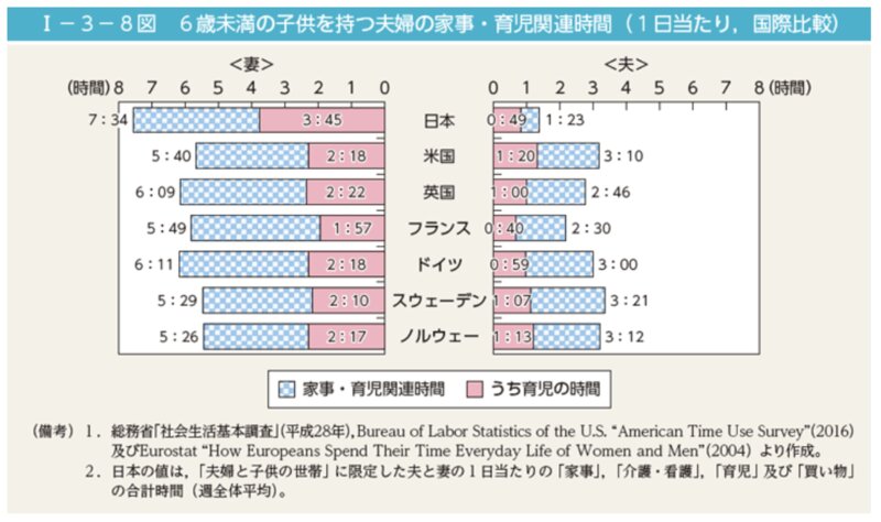 世界的にも日本男性の家事・育児参画時間は少ない（出所：男女共同参画白書 平成30年版）
