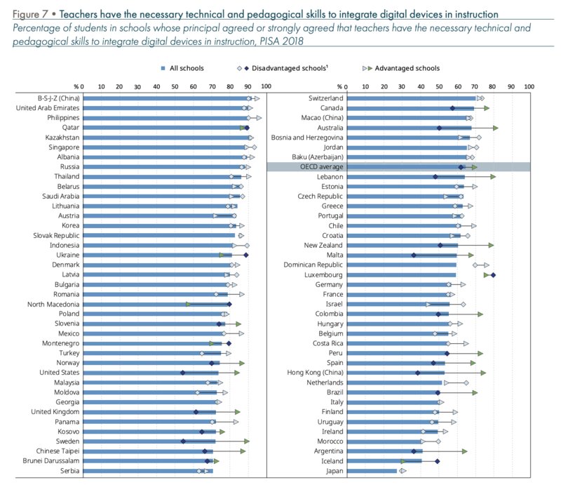 「授業にデジタル機器を組み込むのに必要なテクノロジーのスキルと教育方法のスキルを有する教師たち」ではOECD平均65％に対し、日本は20%台で最下位となっている（出所：OECD）