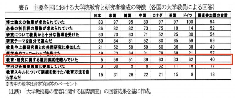 日本だけ雇用契約を結んでいる大学院生が非常に少ない。出典：大学教授職の変容に関する国際調査（福留東土）