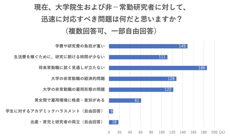 出典：日本若者協議会「若手研究者の課題に関するアンケート」