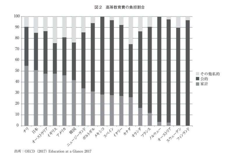 出典：高等教育費負担の国際比較と日本の課題（小林雅之）