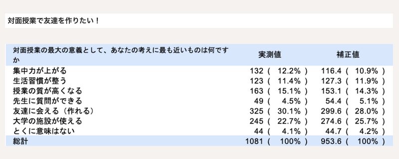 出典：立命館1000人アンケート