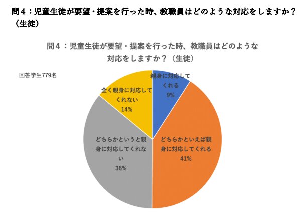 出典：日本若者協議会「学校内民主主義」に関する生徒/教員向けアンケート結果まとめ