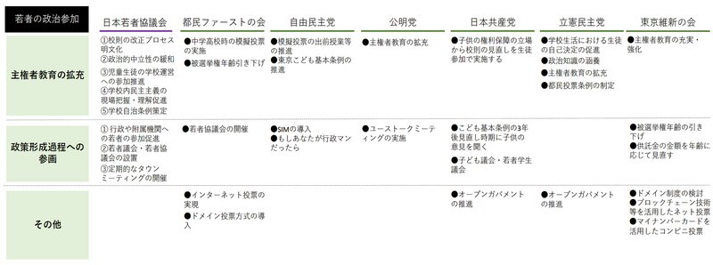 「若者の政治参加」の各党公約と日本若者協議会関東支部の提言を比較した。日本若者協議会関東支部作成