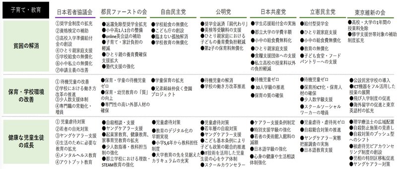 「子育て・教育」の各党公約と日本若者協議会関東支部の提言を比較した。日本若者協議会関東支部作成