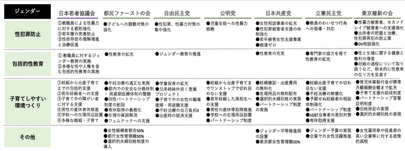 「ジェンダー」の各党公約と日本若者協議会関東支部の提言を比較した。日本若者協議会関東支部作成