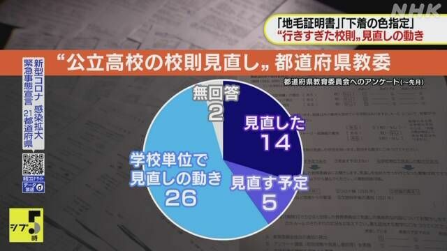NHK 都道府県の4割が公立高校の校則の見直しを進める
