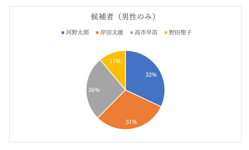日本若者協議会　自民党総裁選模擬投票 結果