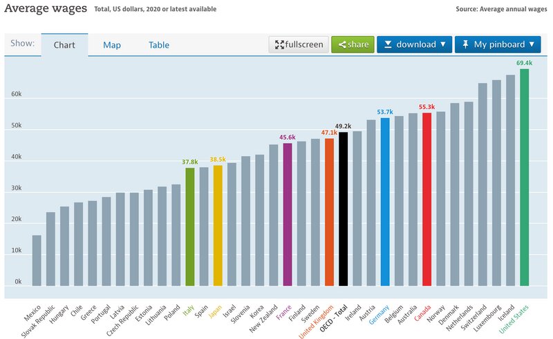 出典:Average wages OECD