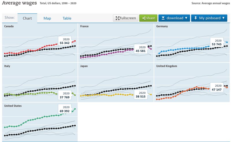 出典:Average wages OECD