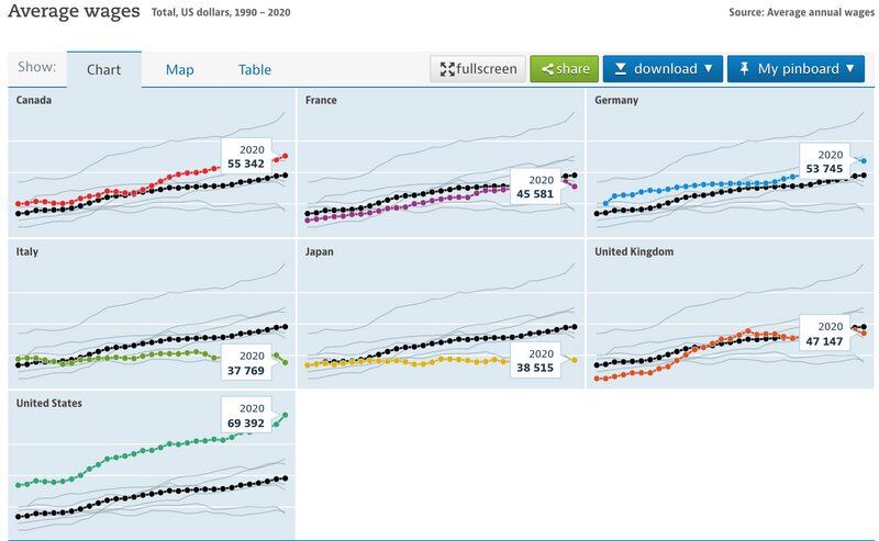 出典：Average wages OECD