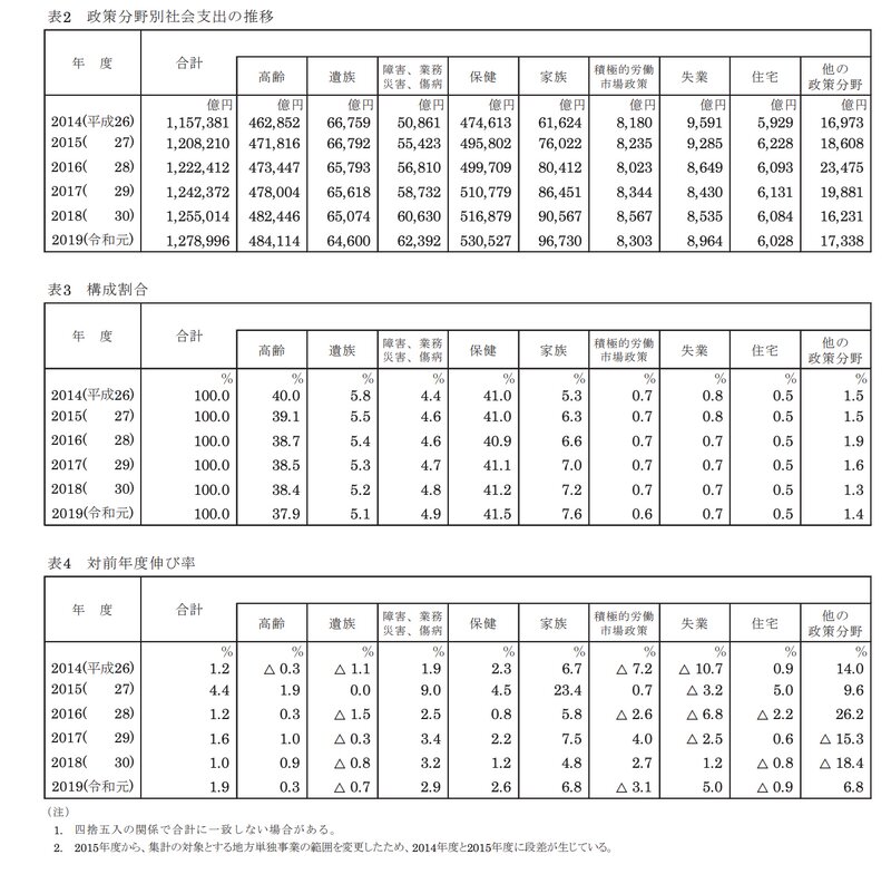 出典:国立社会保障・人口問題研究所