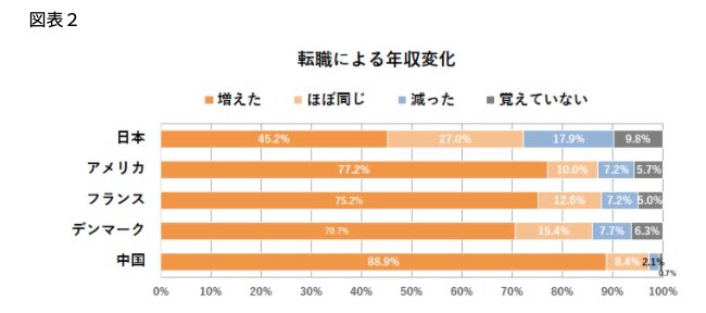 出典:リクルートワークス研究所(2020)「5カ国リレーション調査」(※転職経験あり、週労働20時間以上のみを集計)
