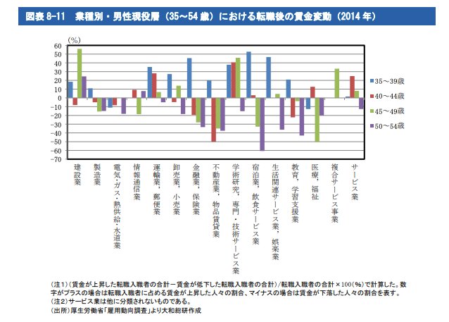 出典:大和総研 生産性の高い業種に人材は流れているのか?