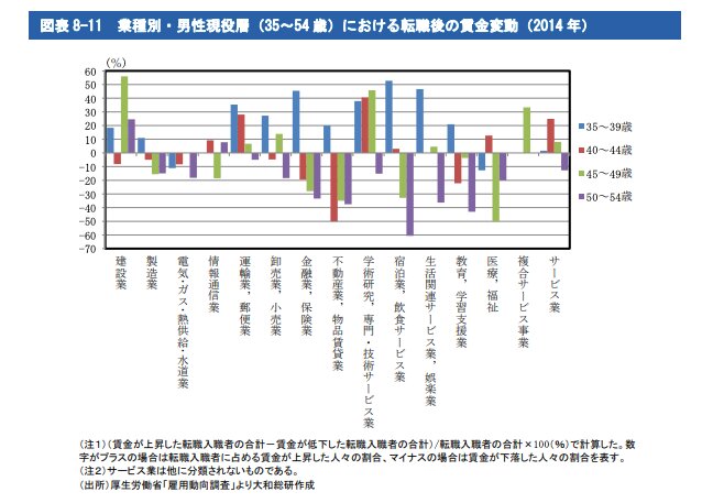 出典：大和総研 生産性の高い業種に人材は流れているのか？