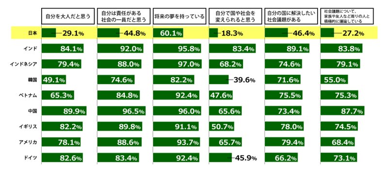 出典：日本財団「18歳意識調査」