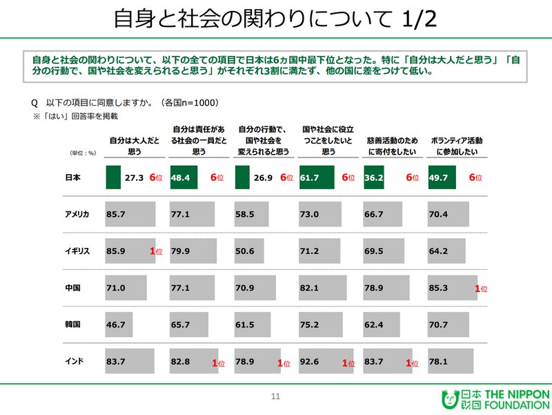 出典：日本財団「18歳意識調査」