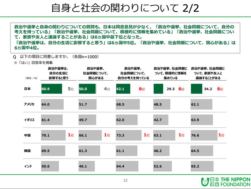 出典：日本財団「18歳意識調査」