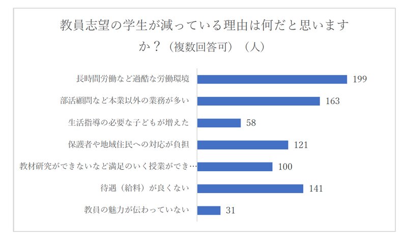 日本若者協議会「教員志望者減少に関する教員志望の学生向けアンケート結果」