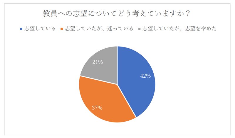 日本若者協議会「教員志望者減少に関する教員志望の学生向けアンケート結果」