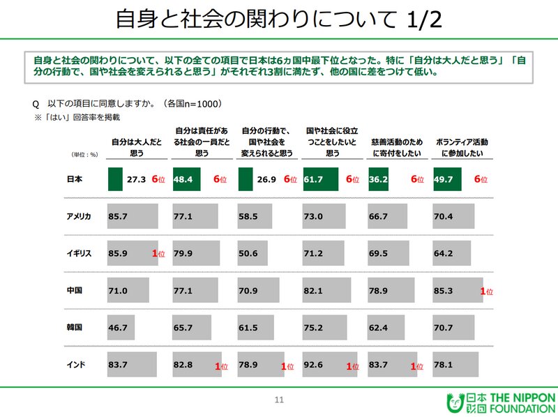 出典：日本財団18歳意識調査「第46回 –国や社会に対する意識（6カ国調査）–」
