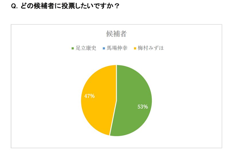 出典：日本若者協議会「日本維新の会 20歳以下模擬投票結果」