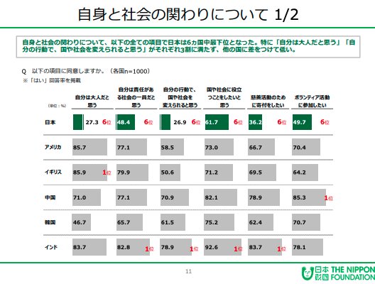 出典：日本財団　18歳意識調査「第46回 –国や社会に対する意識（6カ国調査）–」報告書