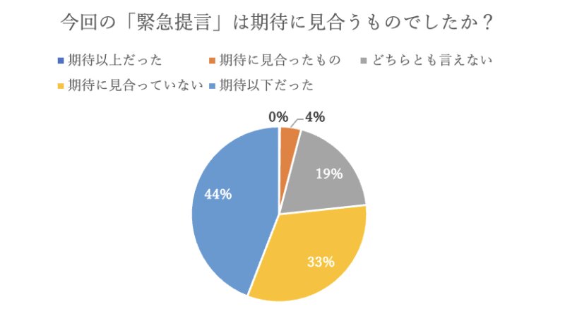出典：日本若者協議会「教員の働き方改革緊急提言に対する教員志望の学生/教員向けアンケート結果」