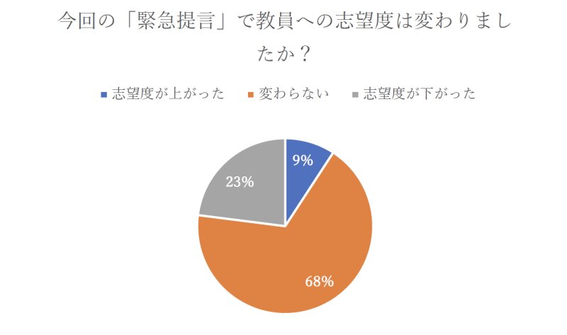 出典：日本若者協議会「教員の働き方改革緊急提言に対する教員志望の学生/教員向けアンケート結果」