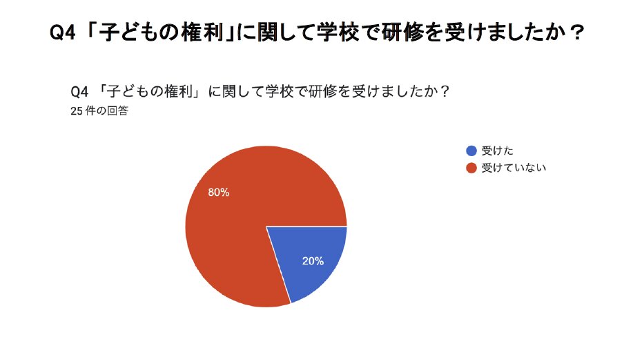 出典：日本若者協議会「生徒指導提要改訂で学校は変わったか？「学校内民主主義」に関する生徒・教員向け第二弾アンケート」