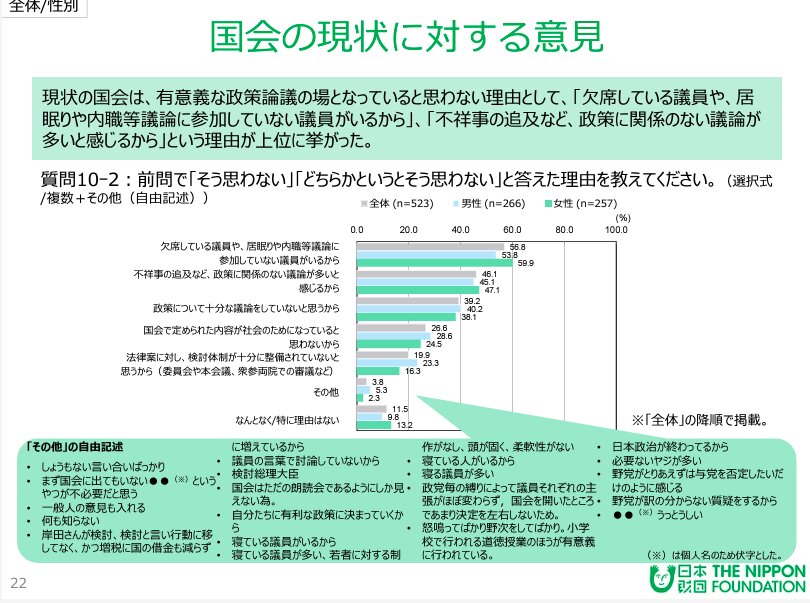 出典：日本財団18歳意識調査 第54回「国会と政治家」