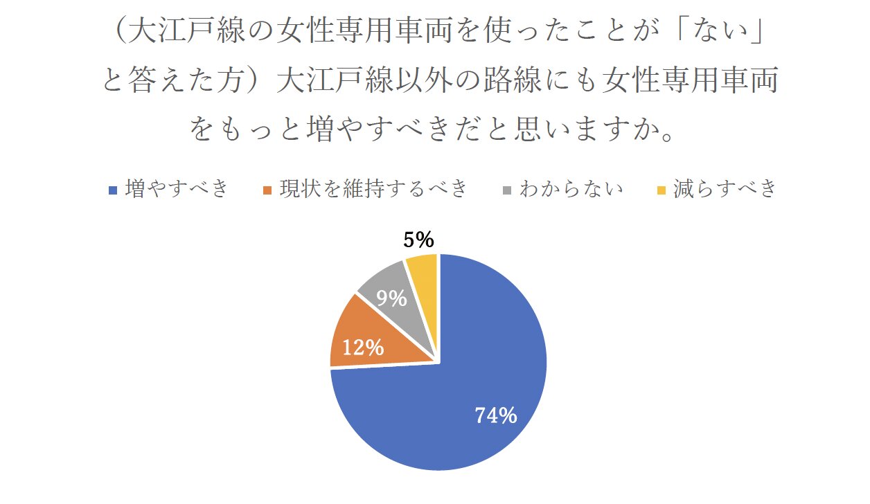 日本若者協議会・都営大江戸線女性専用車両についてのアンケート結果より