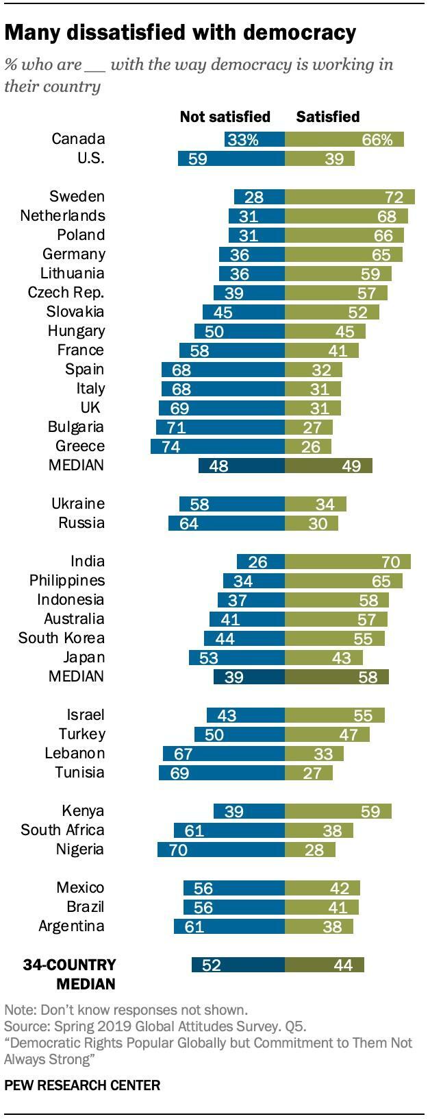 出典：FocalData「Global Satisfaction with Democracy 2020」をもとにPew Research Center作成。右側が満足、左側が不満の意味。