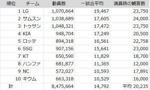 全10球団の8月18日時点の観客数。1試合平均順（KBOのデータを基にストライク・ゾーンにて作成。単位は人）