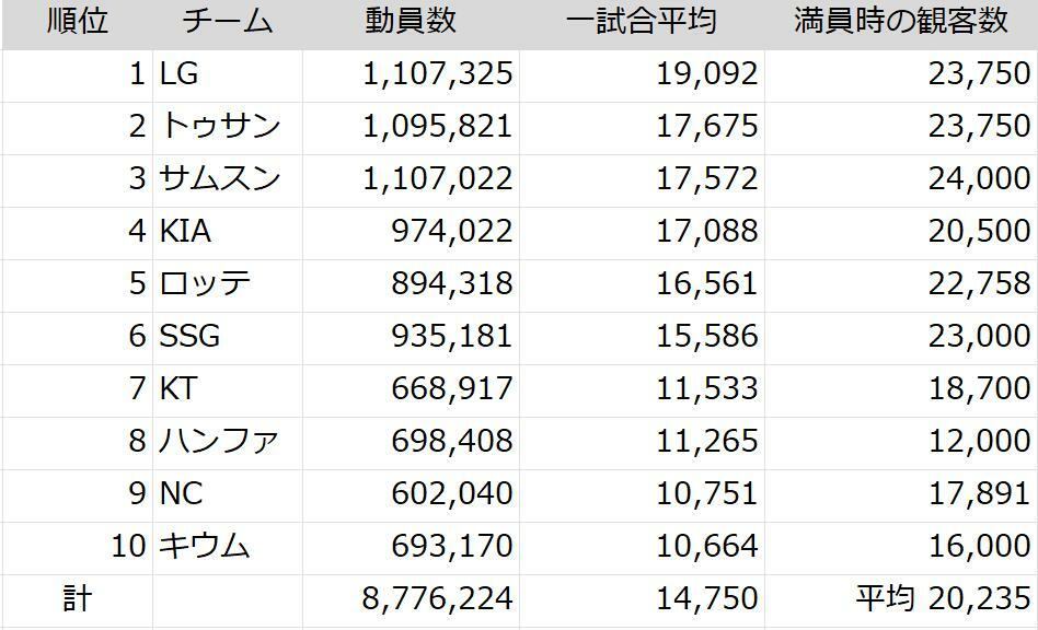 全10球団の観客数。1試合平均順（KBOのデータを基にストライク・ゾーンにて作成。単位は人）