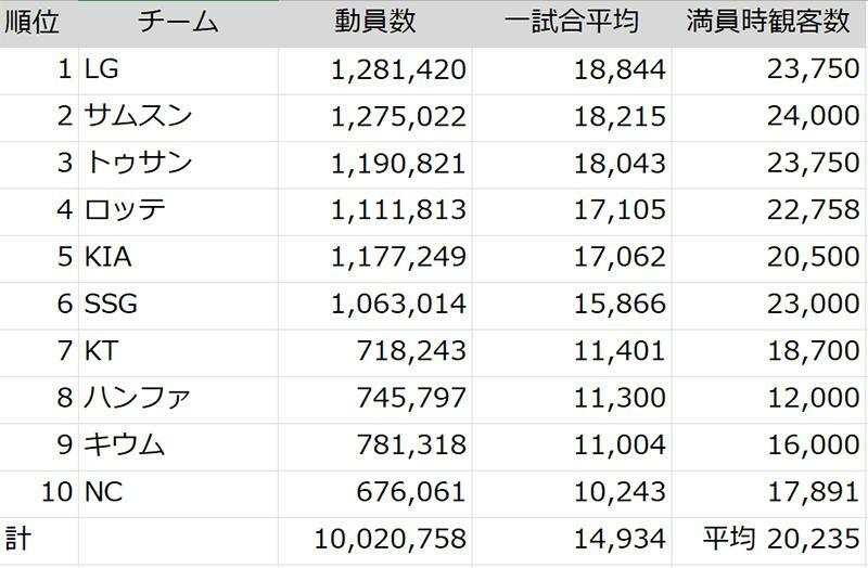 全10球団の観客数。1試合平均順（KBOのデータを基にストライク・ゾーンにて作成。単位は人）