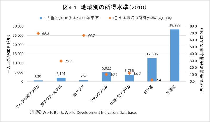 アフリカ・ブームの国際政治経済学 4.成長と貧困が併存する大陸