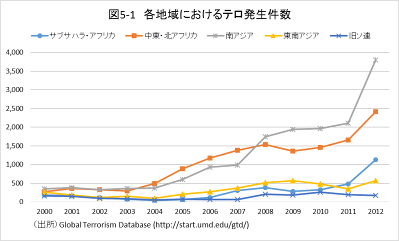 アフリカ ブームの国際政治経済学 5 テロと政治変動のリスク 1 六辻彰二 個人 Yahoo ニュース