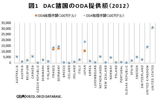 日本の開発援助と外交に関する4つの論点 （1）「日本の開発援助の評価 