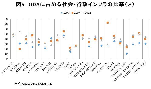 日本の開発援助と外交に関する4つの論点 （1）「日本の開発援助