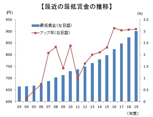 極端な「最低賃金引き上げ論」に騙されてはいけない(中原圭介 極端な「最低賃金引き上げ論」に騙されてはいけない(中原圭介