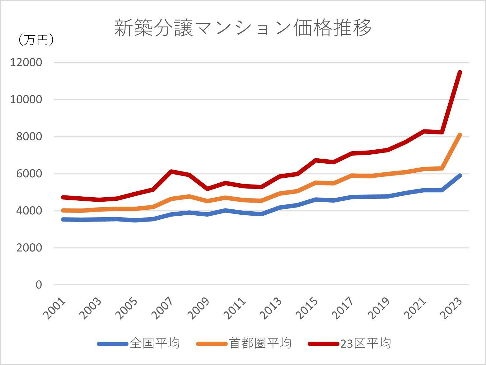 ※新築マンション価格は過去22年間で、東京23区が2.4倍、首都圏が2.0倍、全国平均が1.7倍に高騰した。