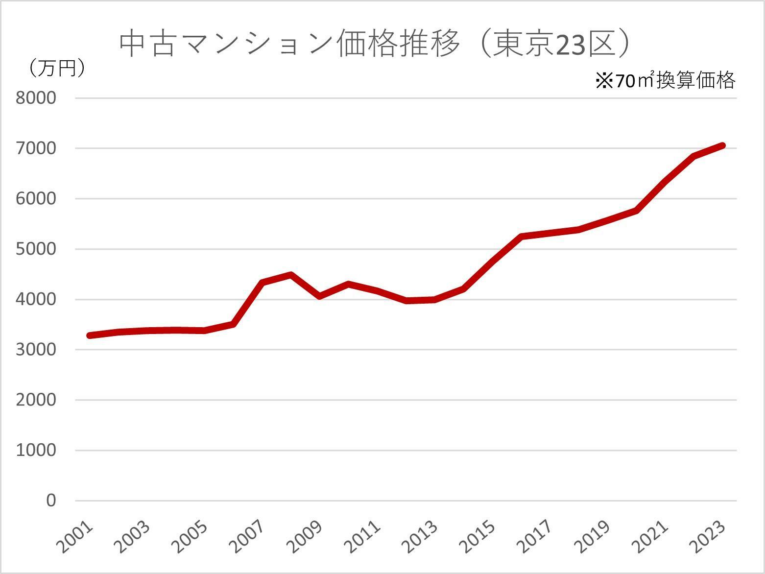 ※23区の中古マンション価格は、過去22年間で2.2倍に高騰した。24年8月現在で更に10％上昇している。