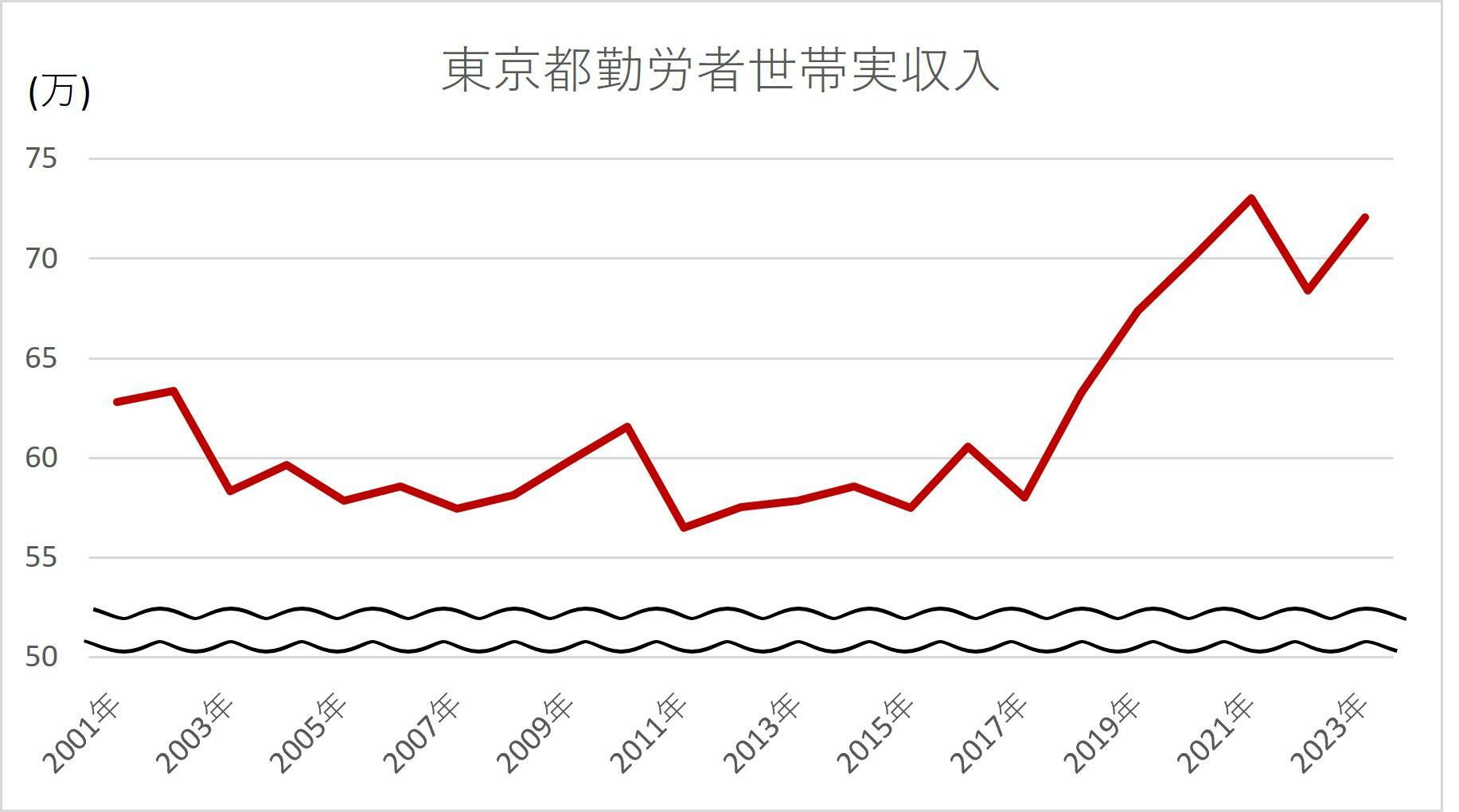 大企業に勤める会社員の家庭でも、妻がパートに出て生活費を支えるケースが増えている。