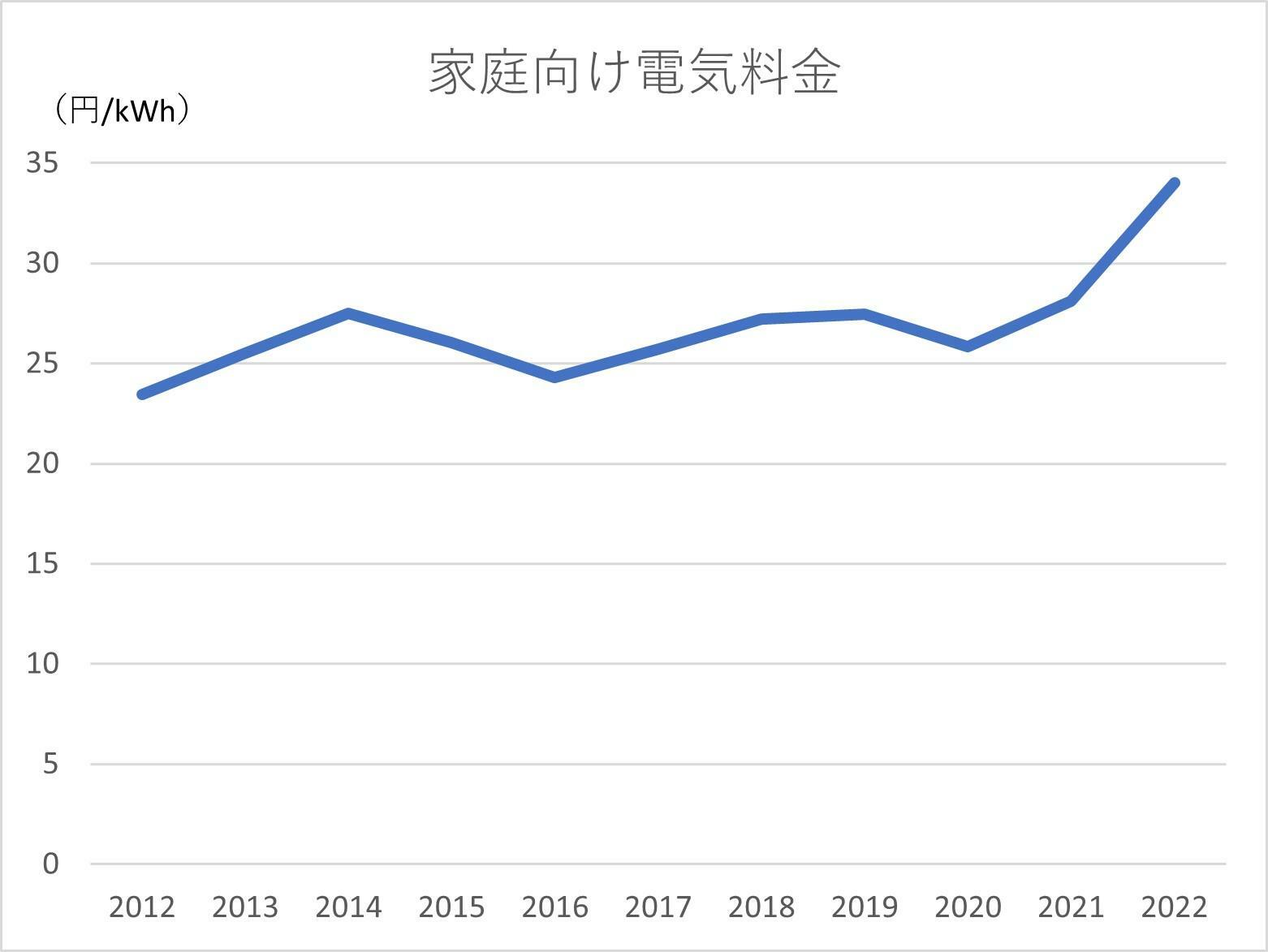 経産省の統計を基に弊社作成：大規模緩和以降の10年間で、家庭向け電気料金は45％上昇した。