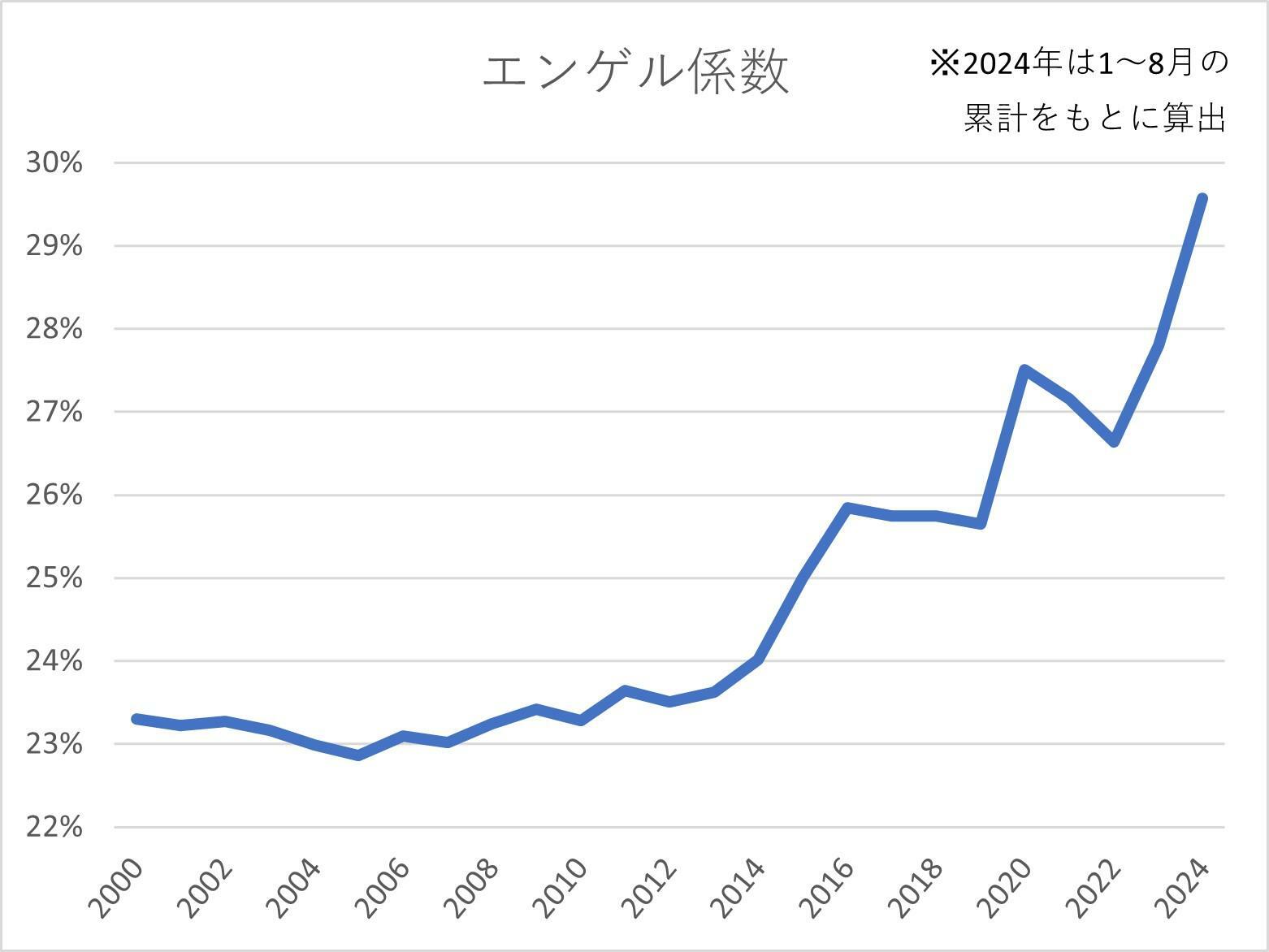 総務省の統計を基に弊社作成：2013年以降、急上昇が確認できる。