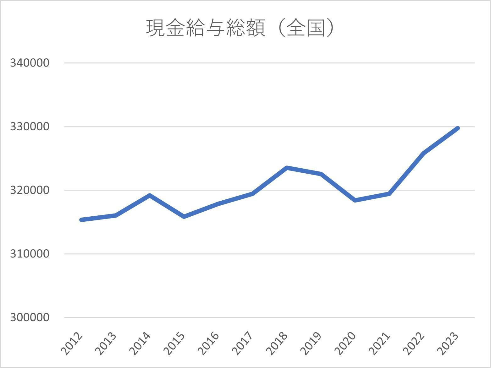 厚労省の統計を基に弊社作成：アベノミクスによる賃上げは、物足りない結果となった。おまけに、賃上げ分の大半は社会保険料の負担増により相殺されてしまい、可処分所得はほとんど伸びていなかったと言える。