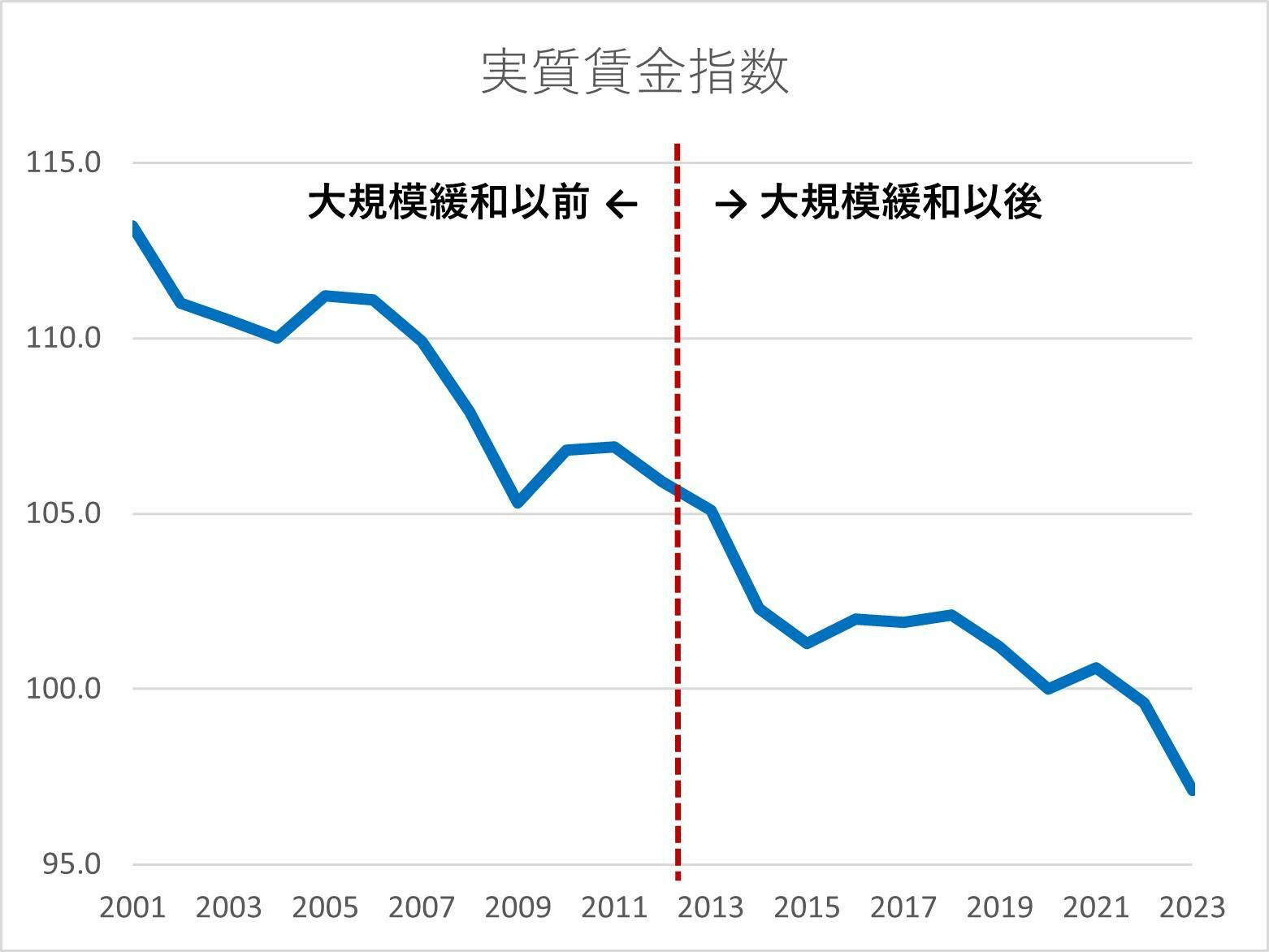 厚労省の統計を基に弊社作成：大規模緩和以前の11年間と以降の11年間で、後者の方が下落率は大きかった。