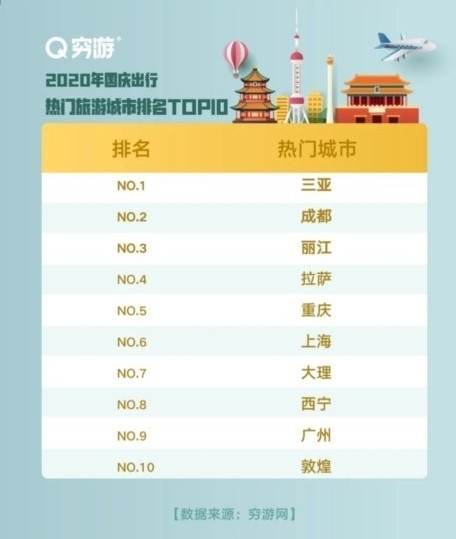 国慶節の人気旅行先ランキング（中国の旅行サイトから引用）