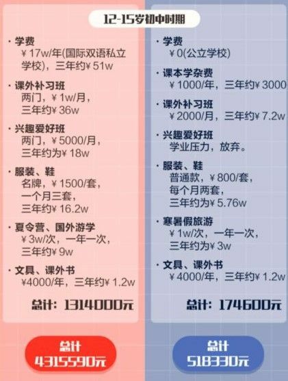左（赤色）が私立に進学した場合の教育費。右（青色）が公立に進学した場合にかかる教育費。いちばん下の数字が妊娠期間から15歳までの合計額（中国メディア「時代財経」より筆者引用）